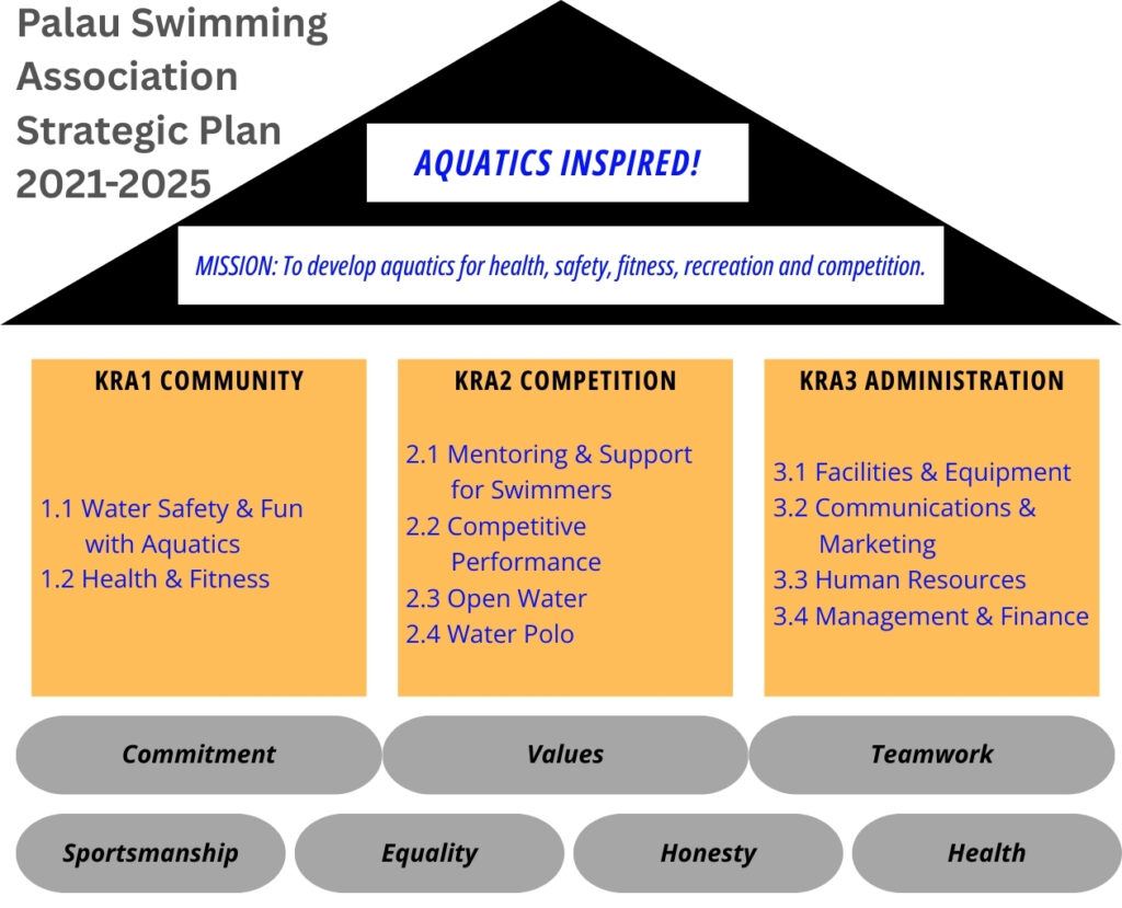 PAF Strategic Plan Diagram