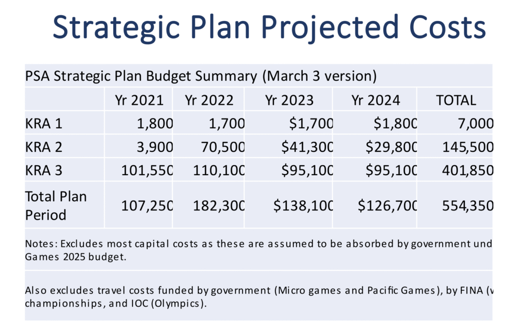 strategic plan projected costs